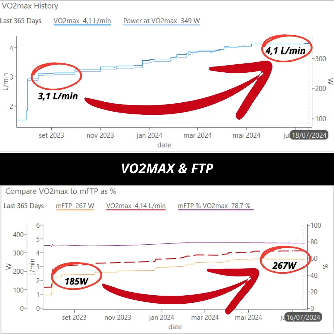 Gráficos de VO2max e FTP de um atleta ao longo de um ano de treino